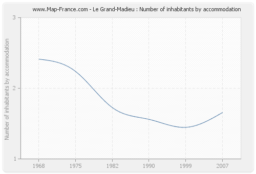 Le Grand-Madieu : Number of inhabitants by accommodation